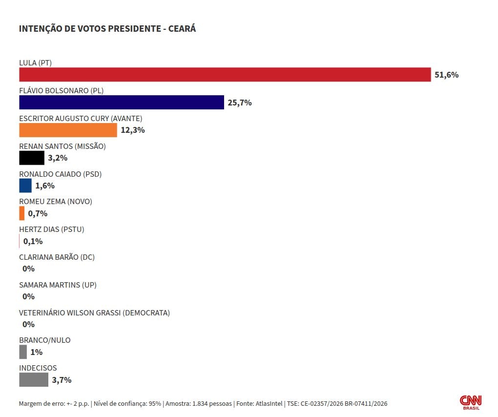 Atlas/Focus: Lula tem 51,6% no 1º turno no CE; Flávio, 25,7%