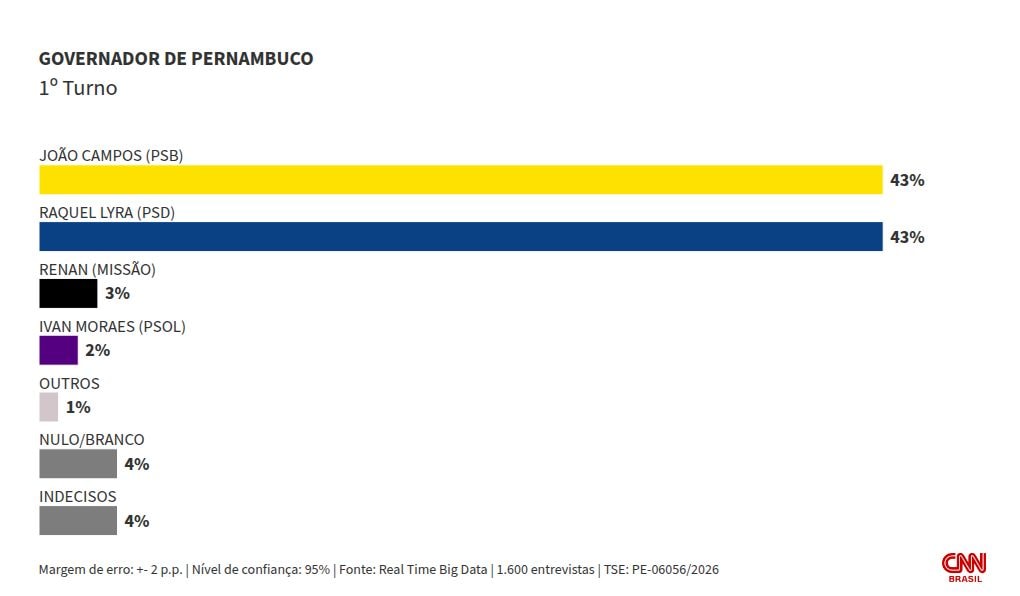 Real Time PE: João Campos e Raquel Lyra empatam com 43% no 1º turno