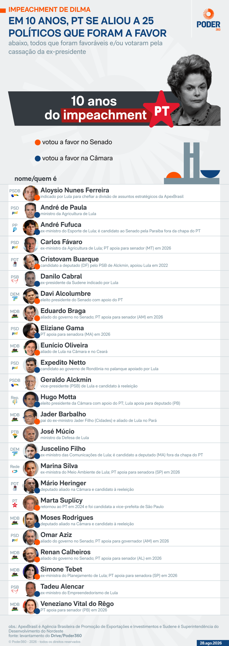 PT apoia 11 candidatos que votaram pelo impeachment de Dilma