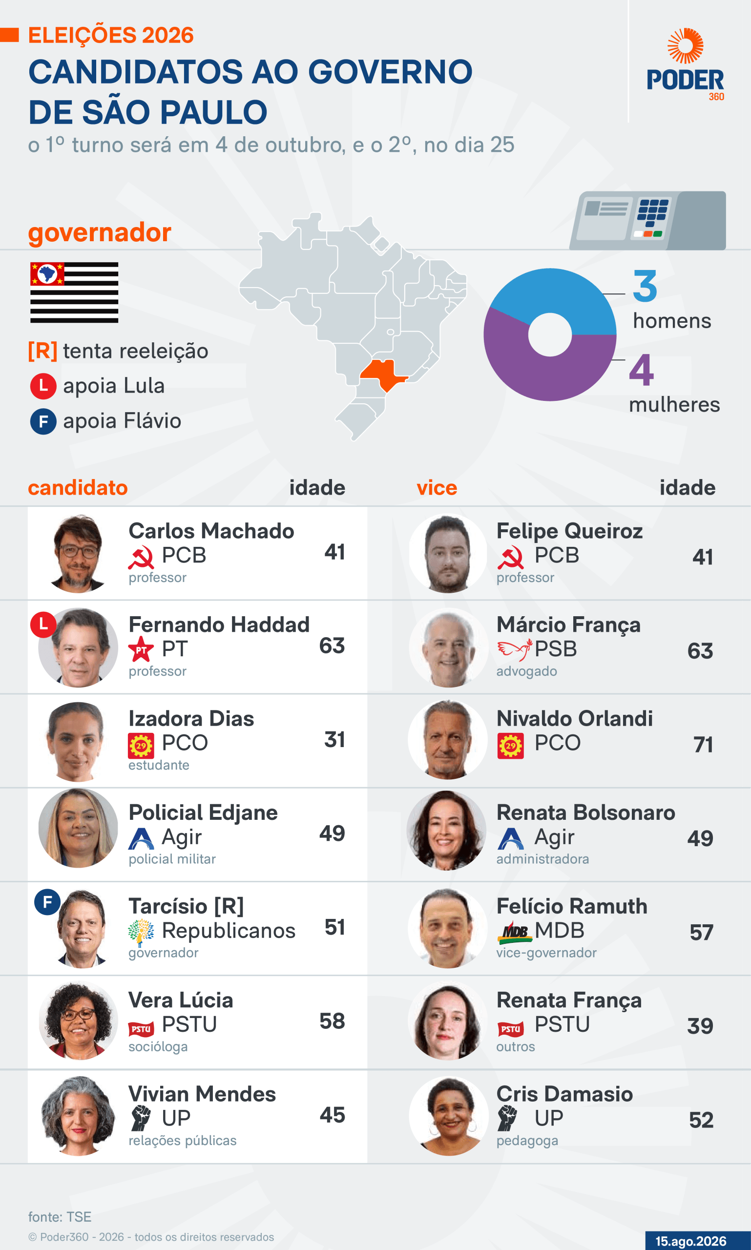 Saiba quem são todos os candidatos a governador e a senador no Brasil