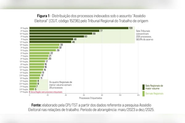 MG soma 701 denúncias de assédio eleitoral desde 2022