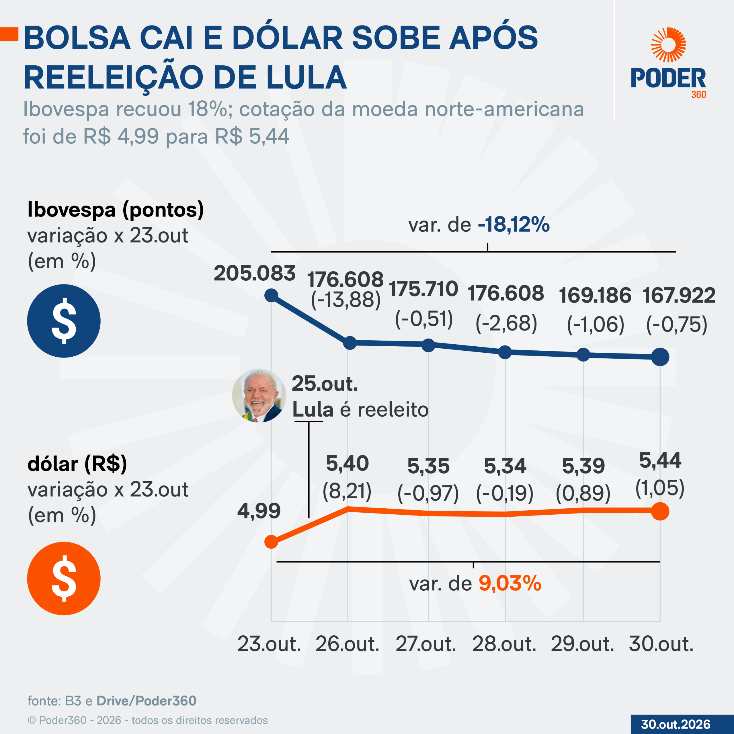 Bolsa tem 5ª maior queda desde Plano Real após reeleição de Lula