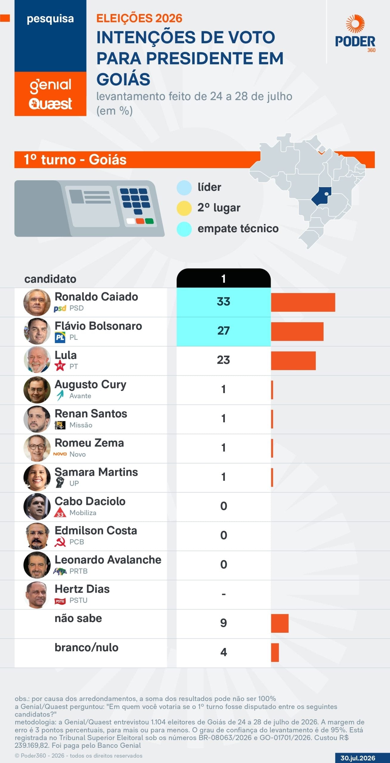 Caiado lidera no 2º turno contra Lula em GO, diz Genial/Quaest