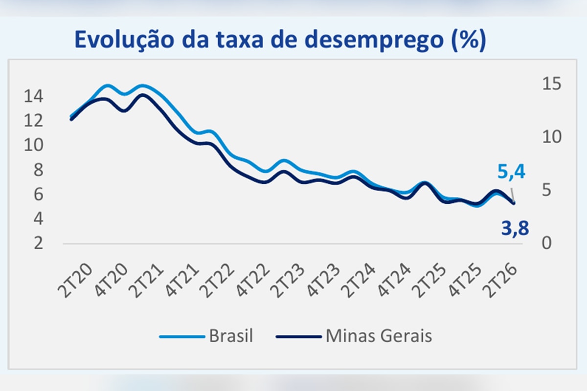 Desemprego cai em Minas, mas indústria perde 8% dos ocupados em um ano