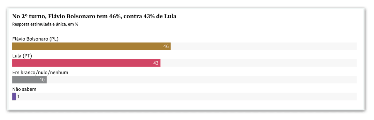Flávio tem 46% e Lula, 43% no 2º turno em SP, diz Datafolha