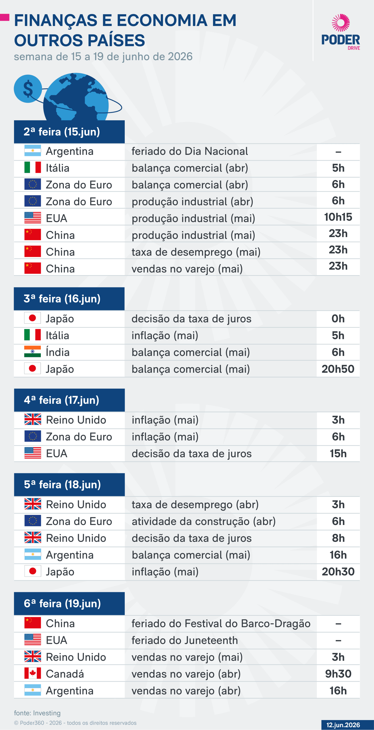 Saiba quais indicadores internacionais saem nesta semana