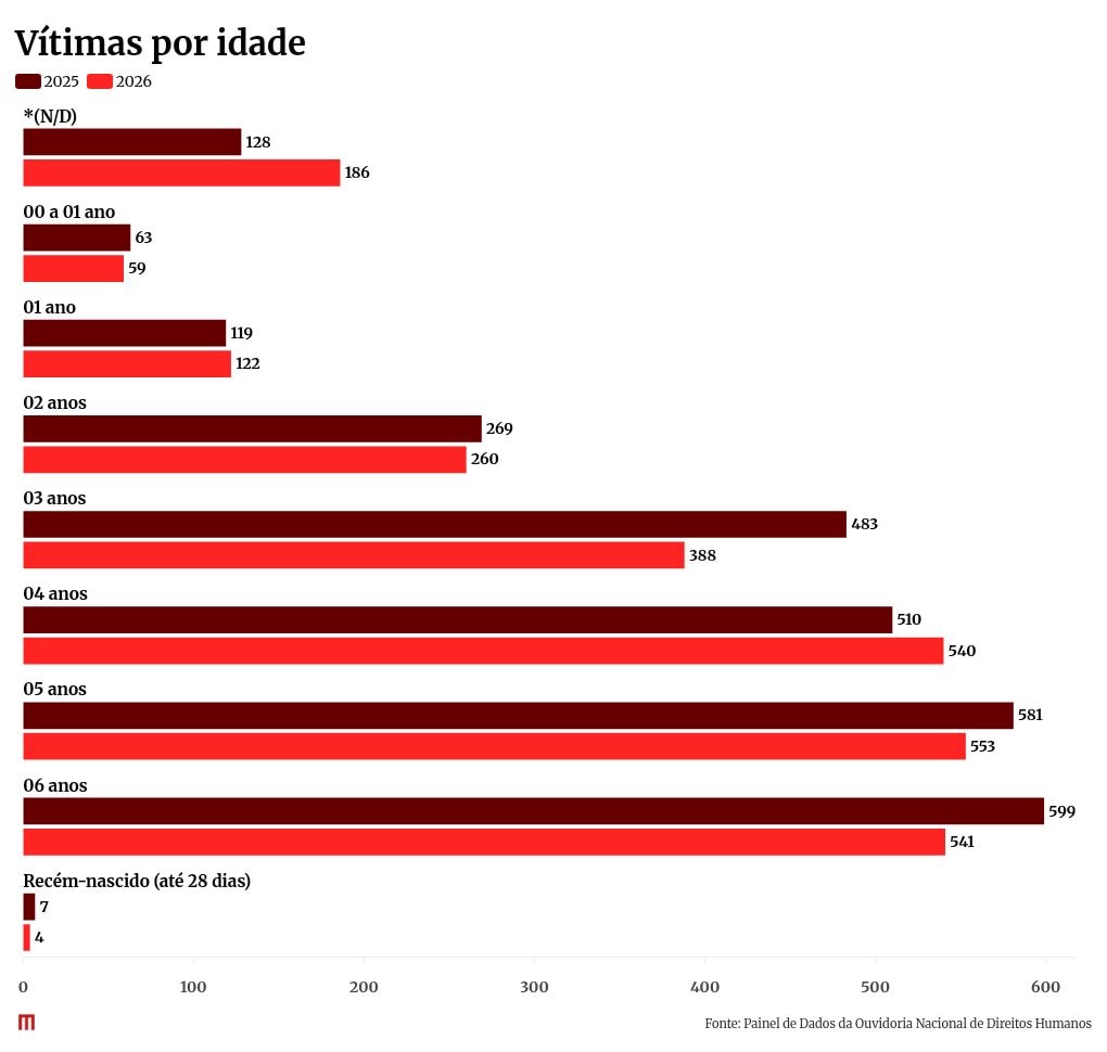 Crianças de 3 a 6 anos são 75% das vítimas de abuso sexual em 2026