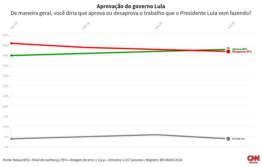 Nexus/BTG: 48% aprovam governo Lula; 47% desaprovam