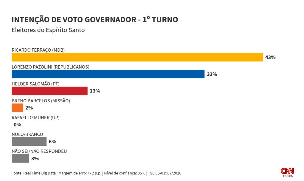 Real Time: Ferraço lidera cenários de 1º e 2º turnos ao governo do ES