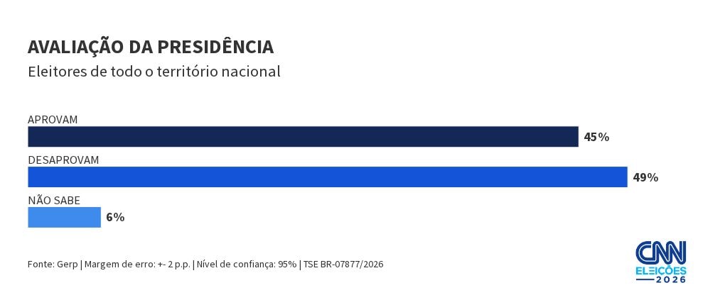 Gerp: 49% dos brasileiros desaprovam governo Lula; 45% aprovam