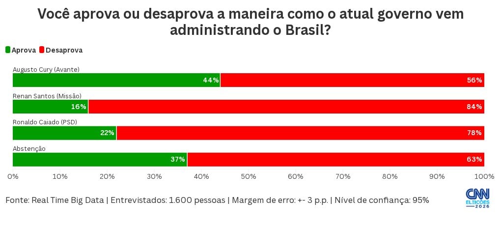 Real Time: eleitores de Cury são os que mais aprovam governo Lula
