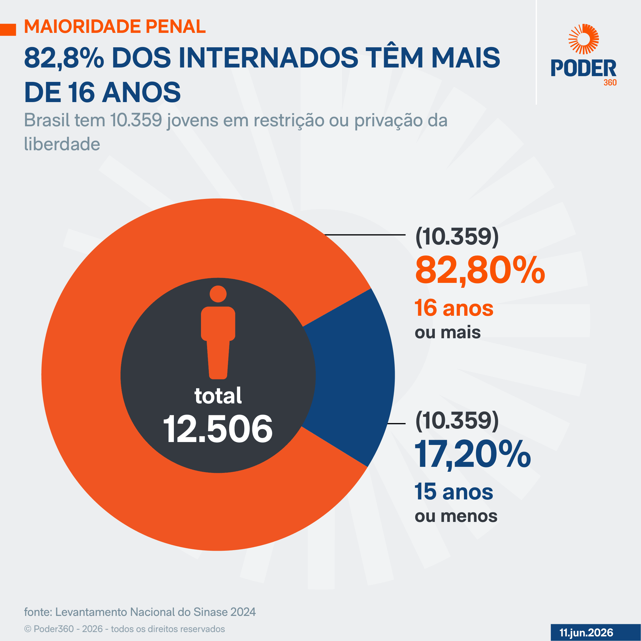 82,8% dos internados em socioeducativo têm 16 anos ou mais