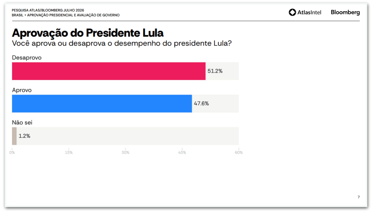 Desaprovação ao desempenho de Lula chega a 51,2%, diz AtlasIntel