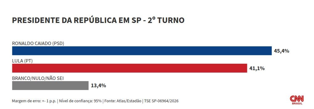Atlas em SP: Caiado tem 45,4% no 2º turno no estado; Lula, 41,1%