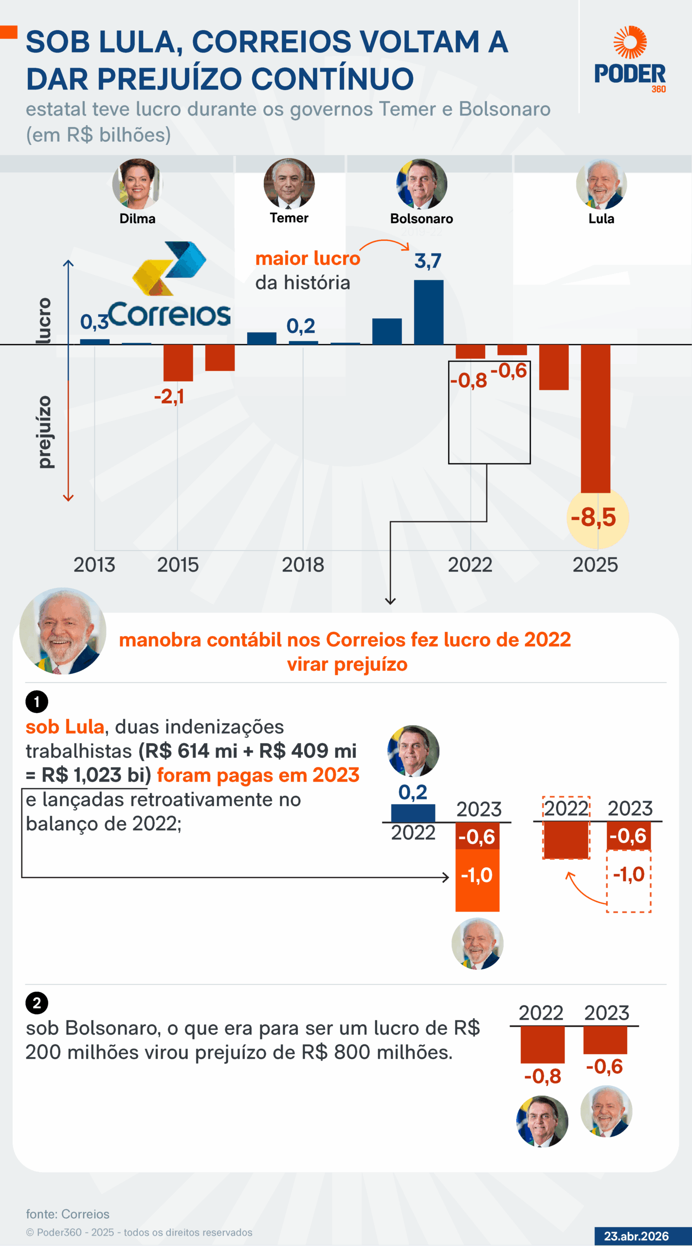 Dívida da universalização dos Correios pode sobrar para a União, diz TCU