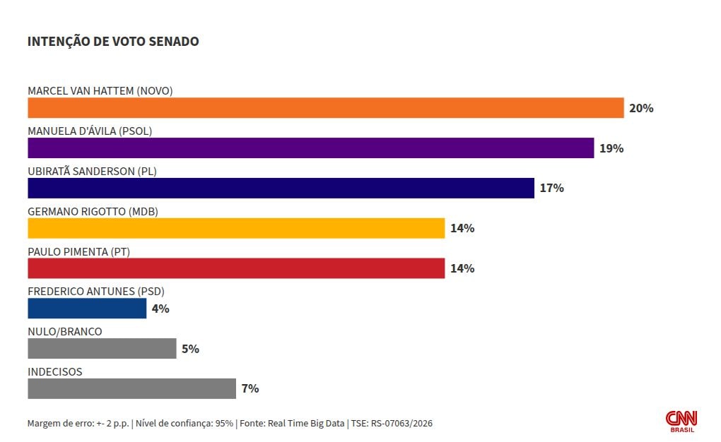 Real Time: corrida ao Senado pelo RS tem empate entre 5 pré-candidatos