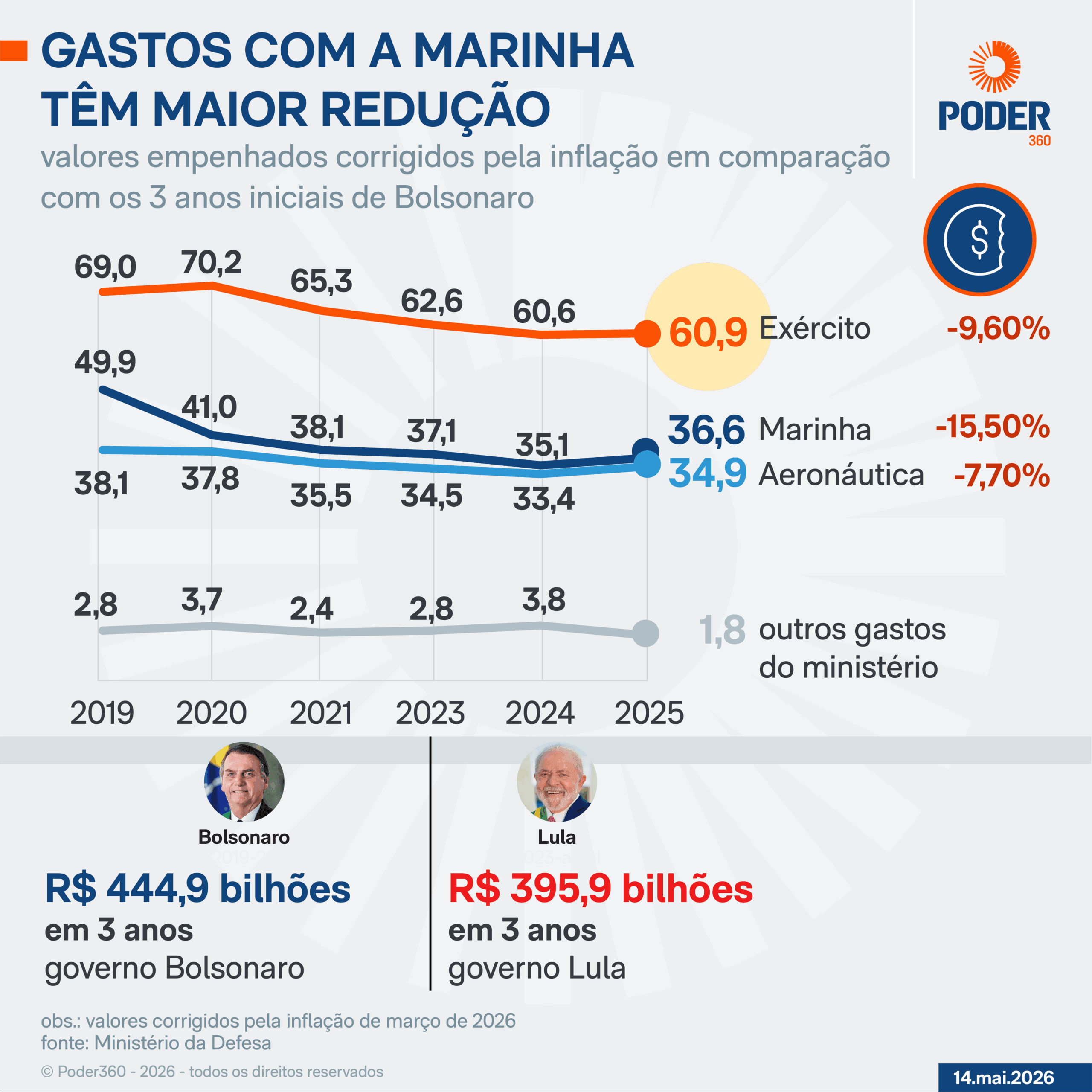 Governo Lula reduz em 15,5% os gastos com a Marinha