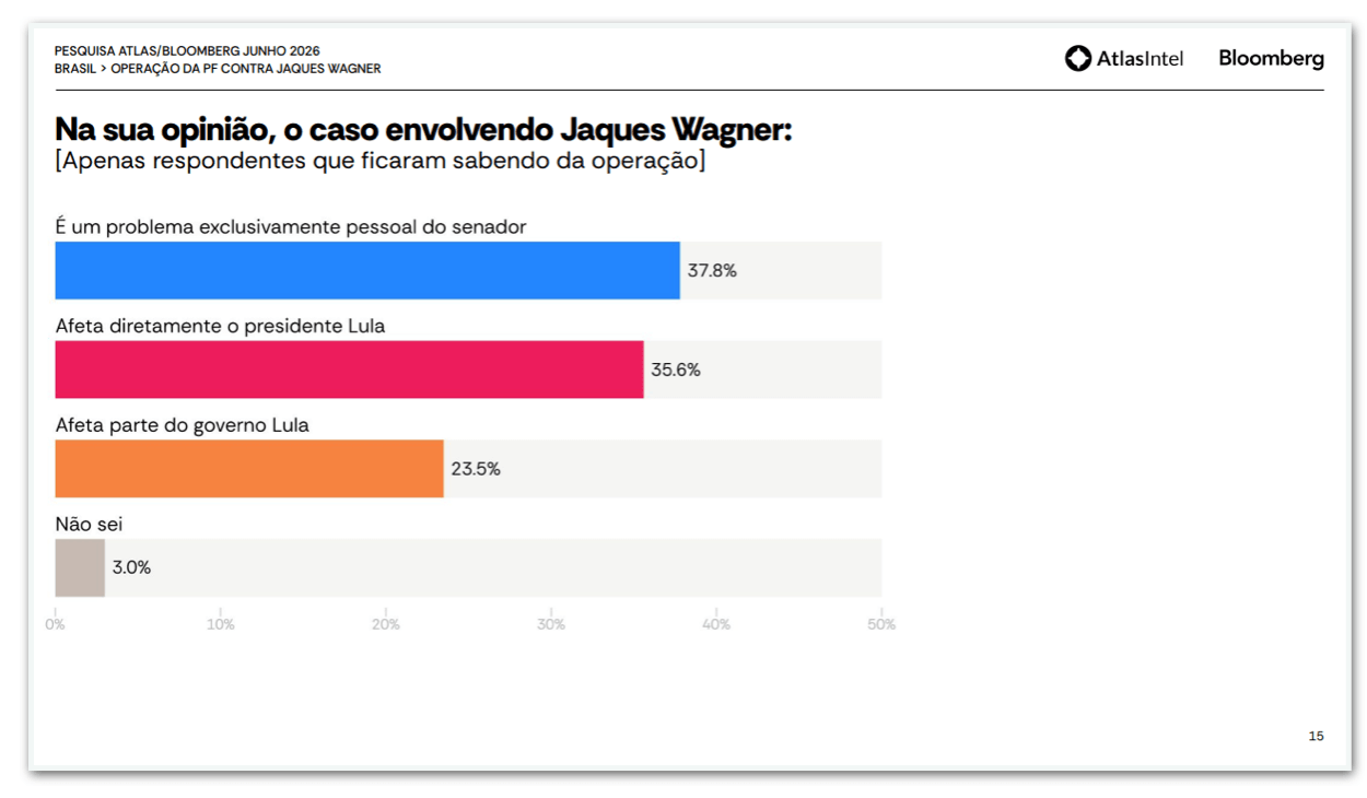 Para 59%, caso Jaques Wagner afeta Lula ou parte do governo