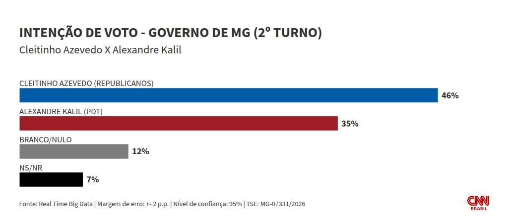 Real Time: Cleitinho vence Kalil e Simões e empata com Patrus no 2º em MG