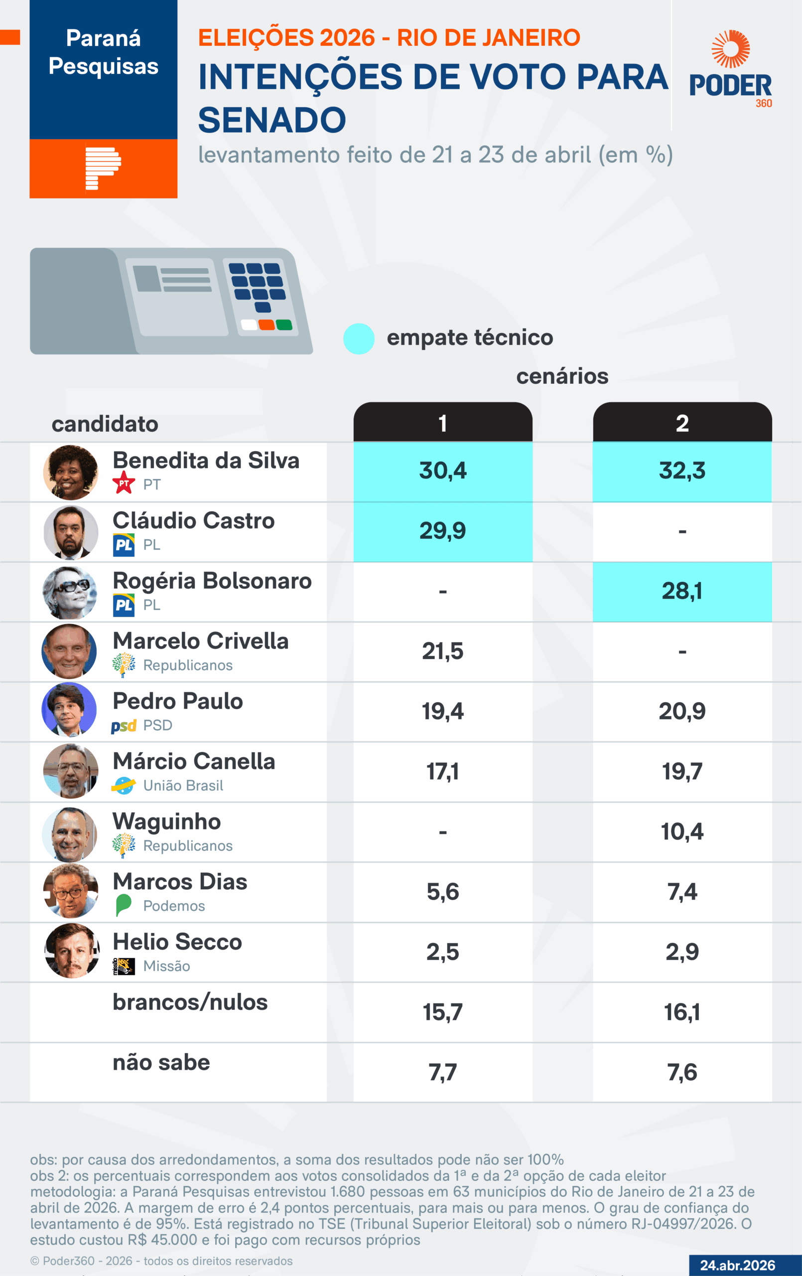 Benedita e Cláudio Castro lideram intenções para o Senado, diz pesquisa