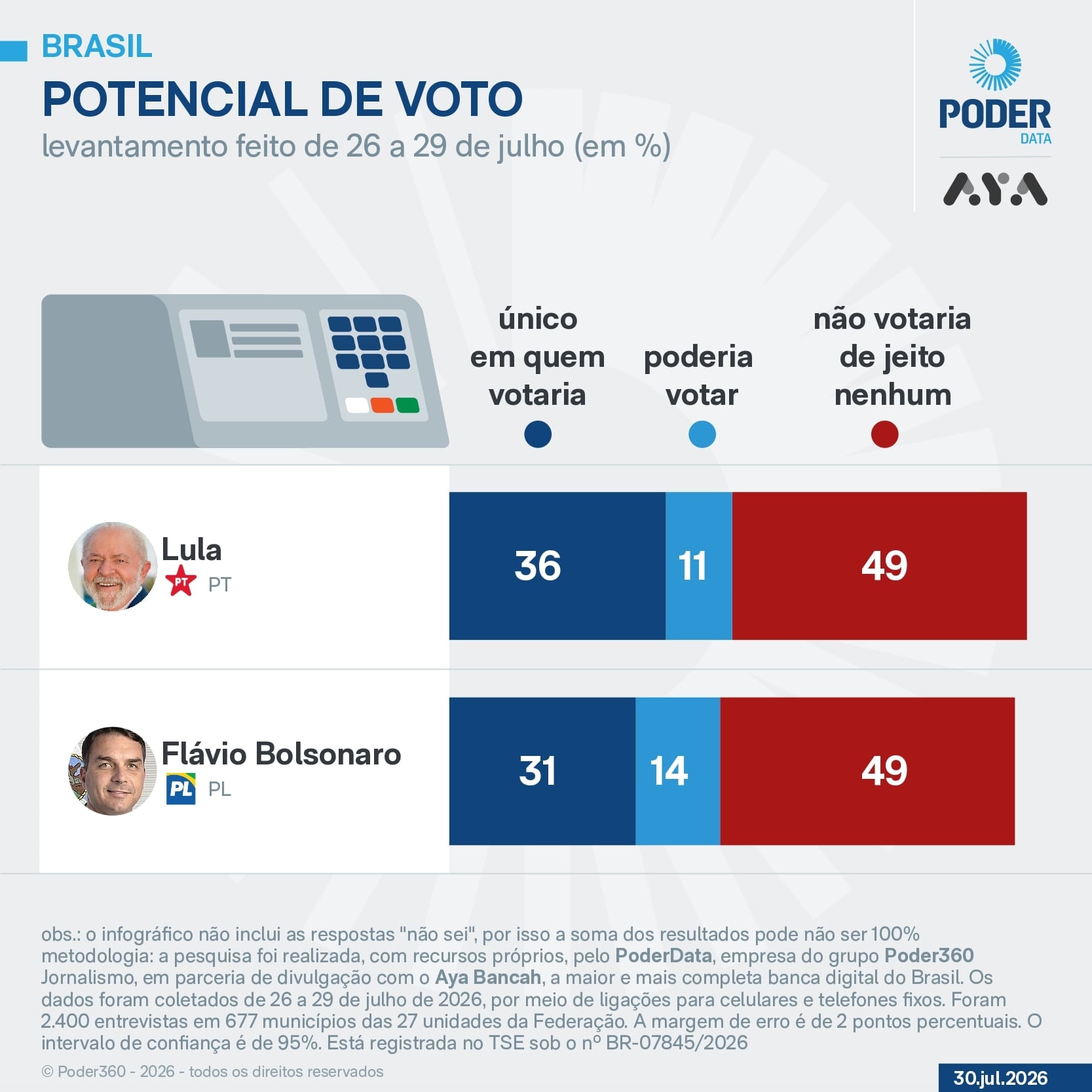 Lula e Flávio têm 49% de rejeição cada um, diz PoderData/Aya