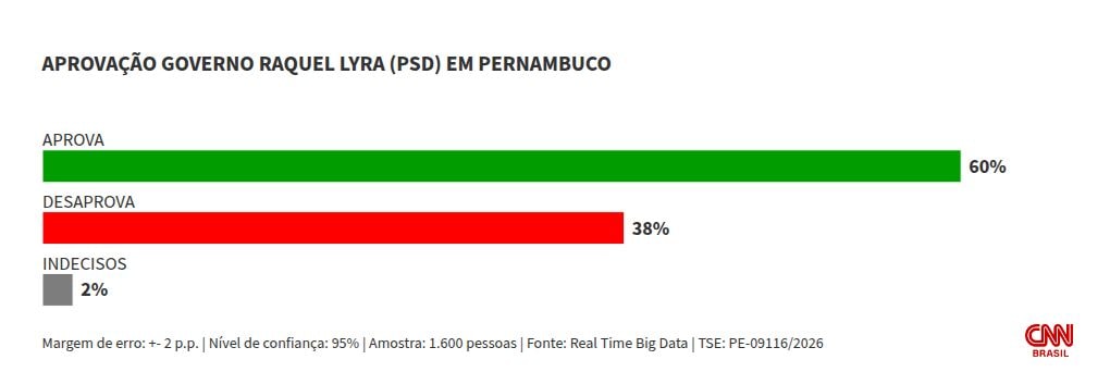Real Time Big Data/PE: 60% aprovam governo de Raquel Lyra; 38% desaprovam