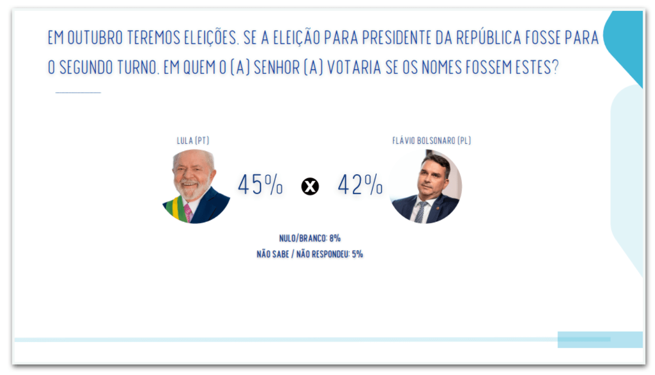 Lula tem 45% contra 42% de Flávio no 2º turno, diz pesquisa