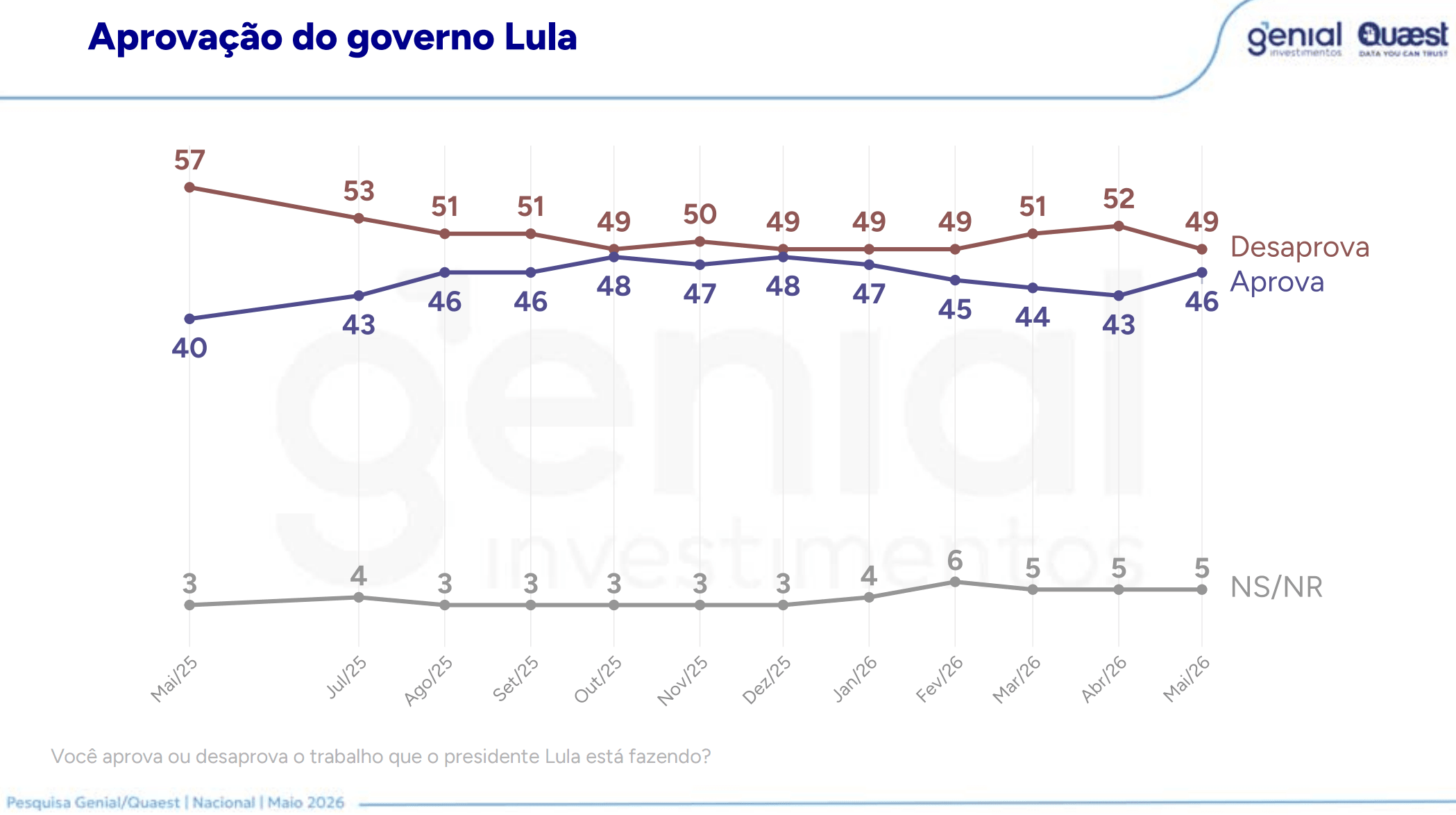 Desaprovação de Lula chega a 49%, diz Quaest
