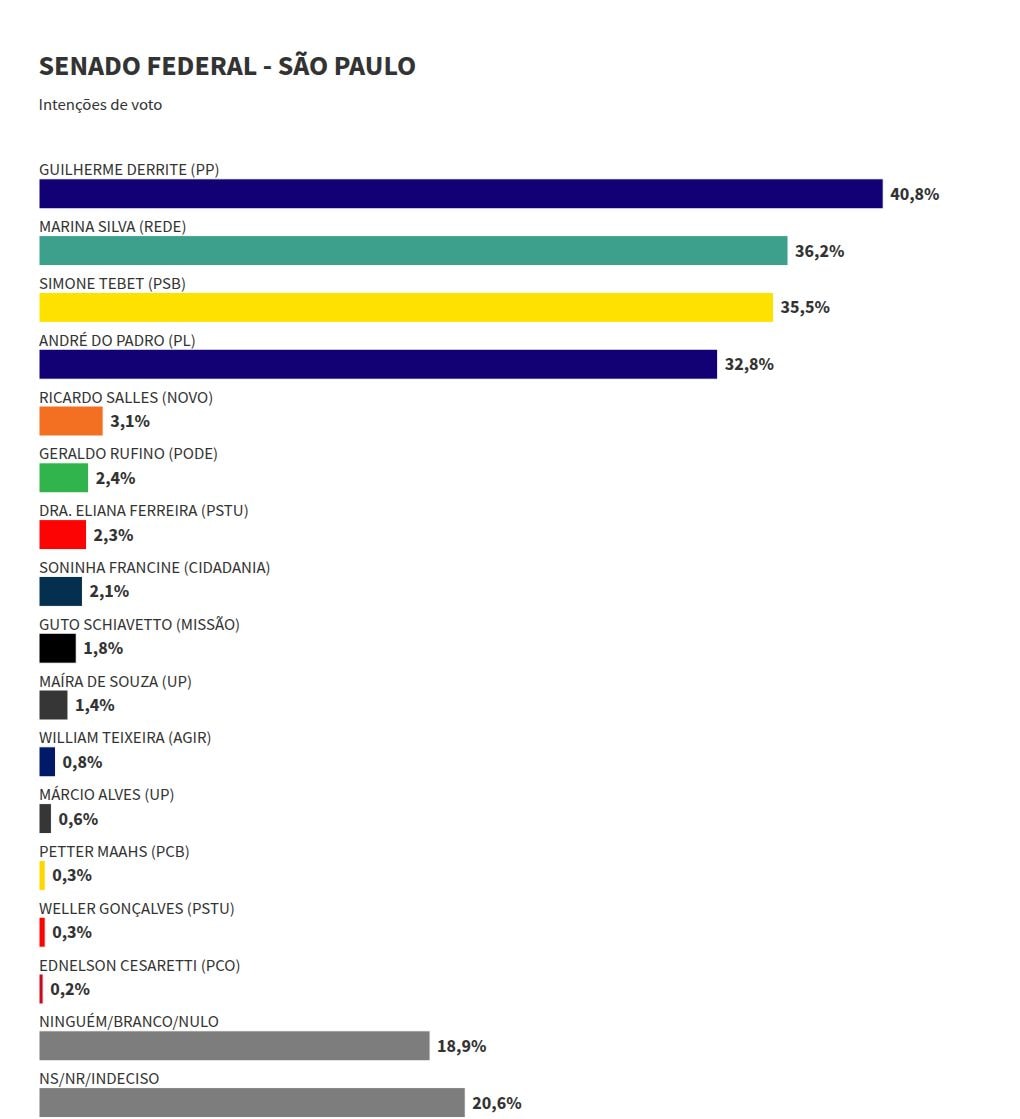 Futura Senado/SP: Derrite, 40,8%; Marina, 36,2%; Tebet, 35,5%; André, 32,8%