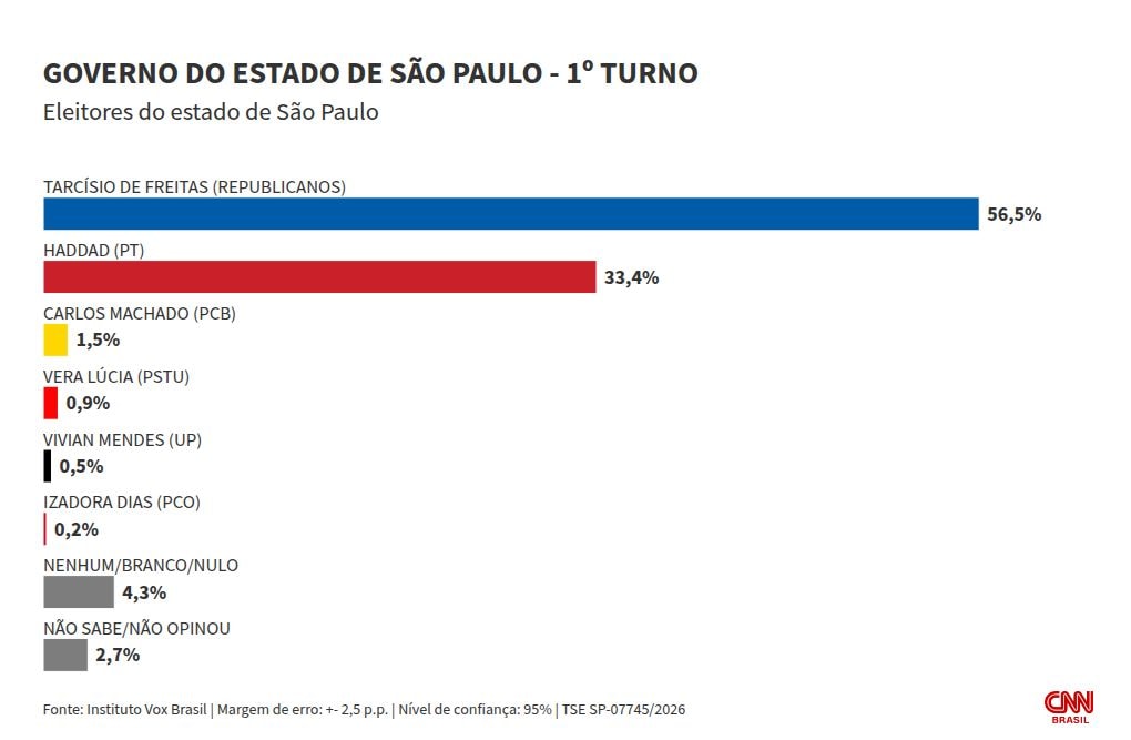 Vox: Tarcísio tem 56,5% no 1º turno em SP; Haddad, 33,4%