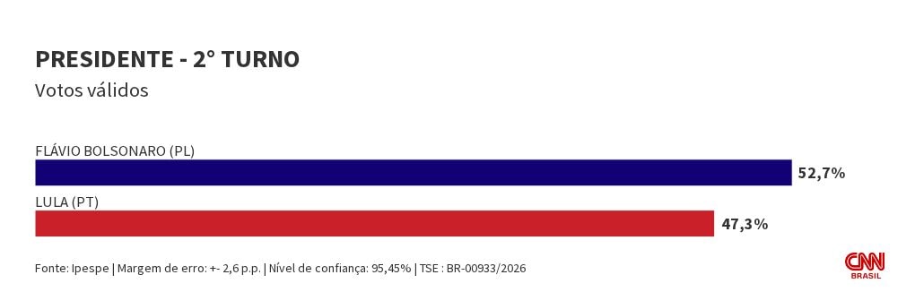 Ipespe: Flávio tem 52,7% dos votos válidos no 2º turno; Lula, 47,3%