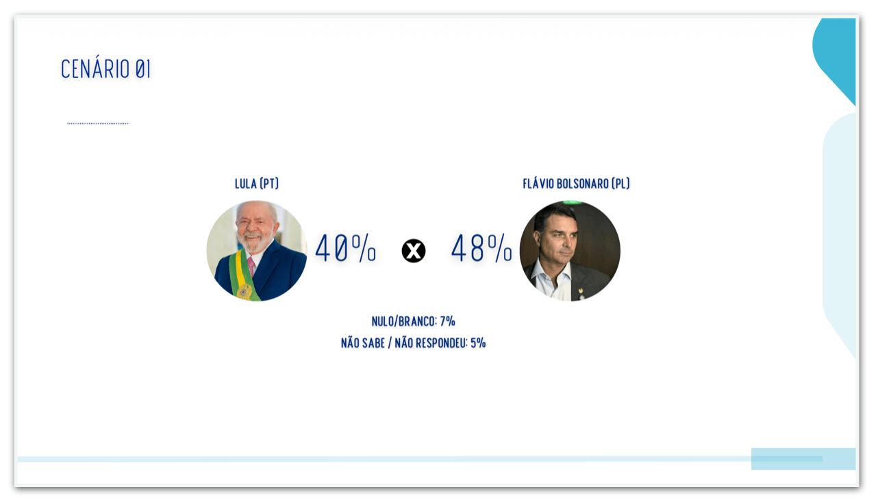 Flávio tem 48% contra 40% de Lula no 2º turno no DF, diz pesquisa
