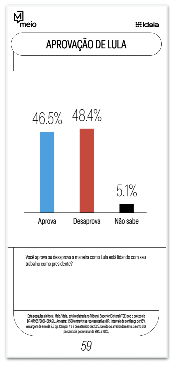 Lula é desaprovado por 48,4% e aprovado por 46,5%, diz Meio/Ideia