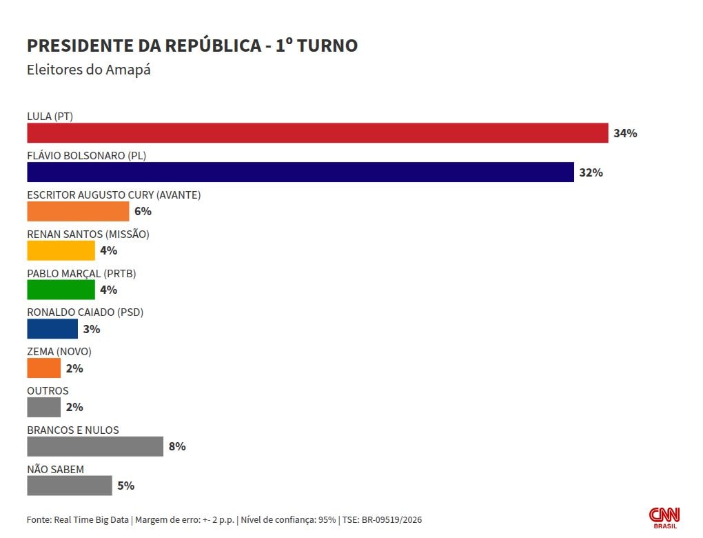 Real Time Big Data: Lula e Flávio empatam no 1º e no 2º turnos no Amapá