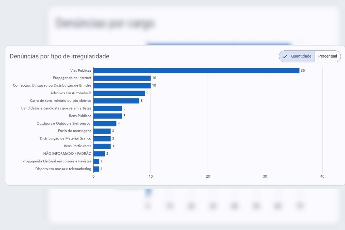 Em 5 dias, DF tem 100 denúncias de propaganda eleitoral irregular