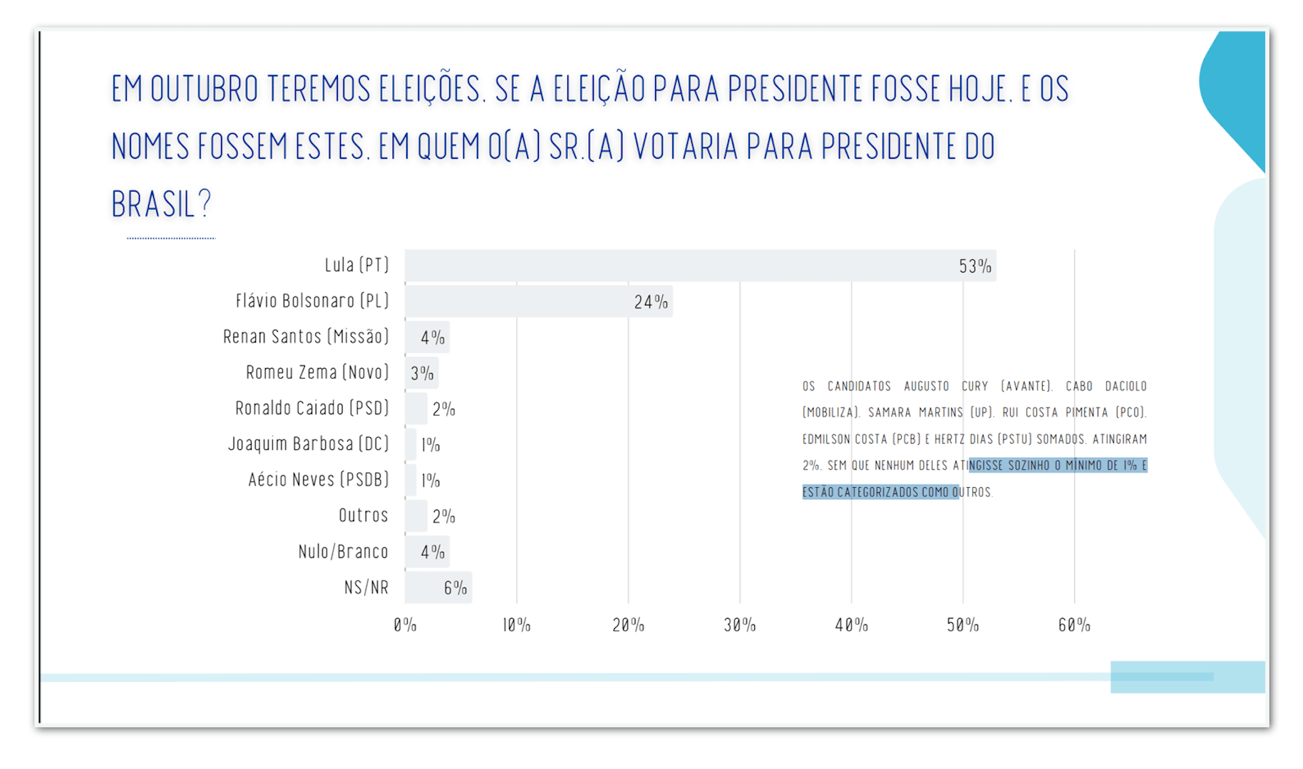 Lula tem 58% e Flávio, 30%, no 2º turno na PB, diz pesquisa