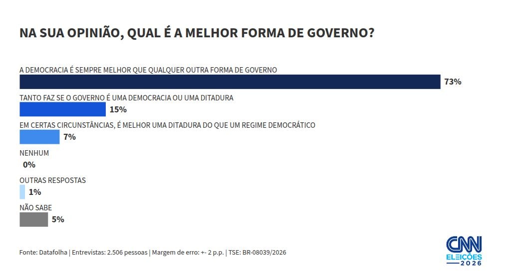 Datafolha: Democracia é melhor forma de governo para 73%; para 7%, ditadura