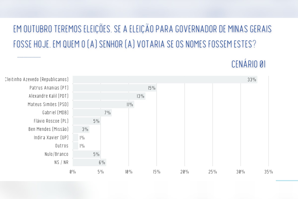 Real Time: Cleitinho lidera cenários de 1º e 2º turnos ao governo de MG