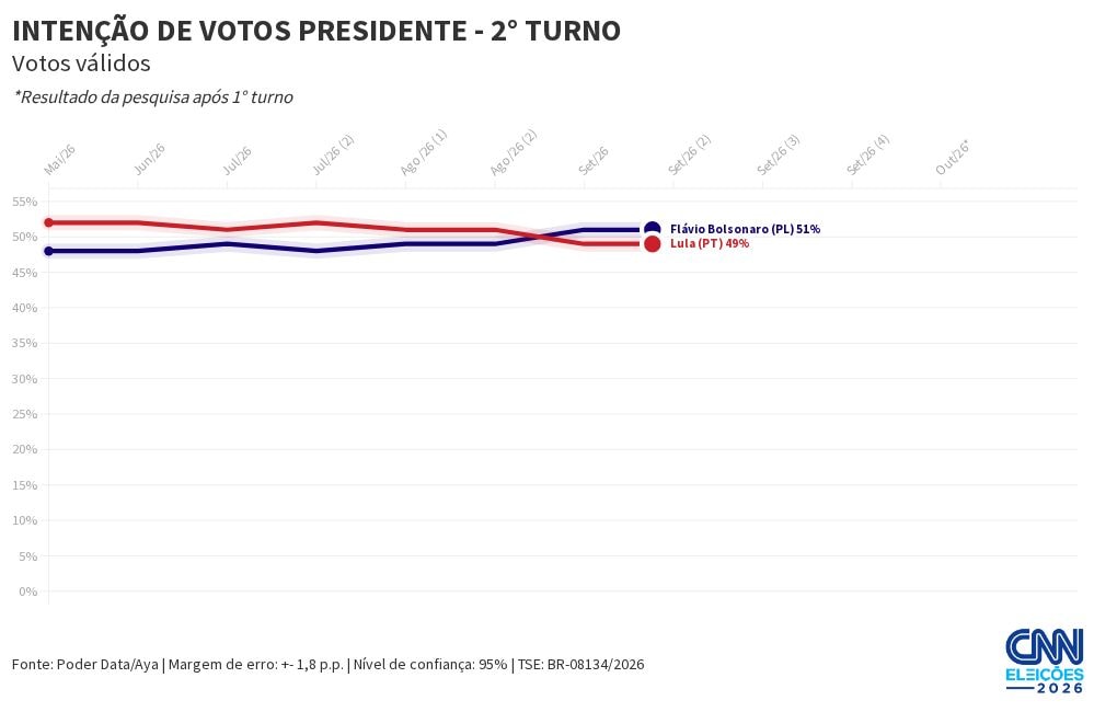 PoderData/Aya: Flávio tem 53% dos votos válidos no 2º turno; Lula, 47%