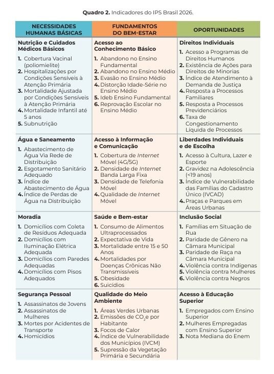 Ranking mostra quais municípios da Amazônia Legal tem melhor e pior desempenho de qualidade de vida