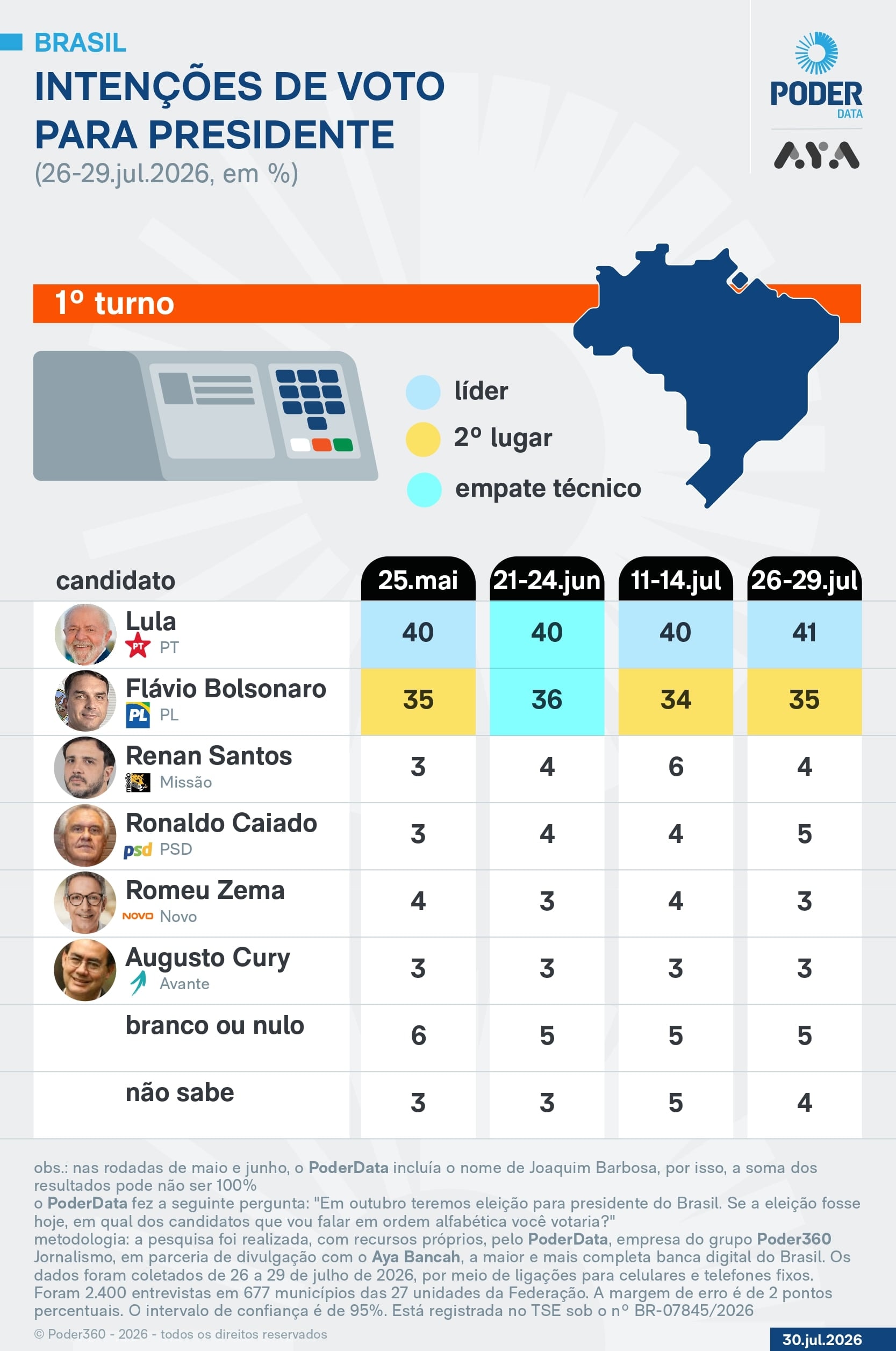 Lula tem 41% e Flávio, 35% no 1º turno