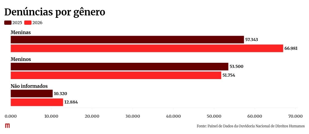 Denúncias de agressão contra crianças aumentam 17,25% em 2026