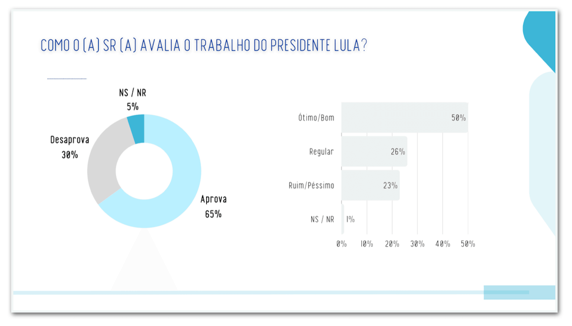 Lula é aprovado por 65% e desaprovado por 30% no MA, diz pesquisa