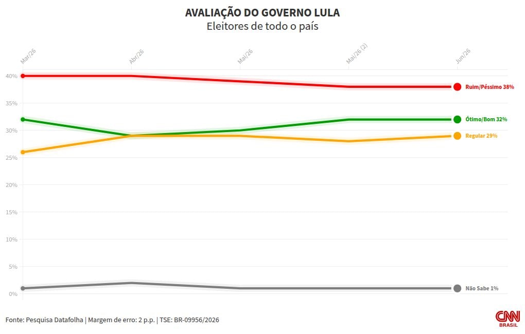 Datafolha: governo Lula tem avaliação negativa de 38%, positiva é de 32%