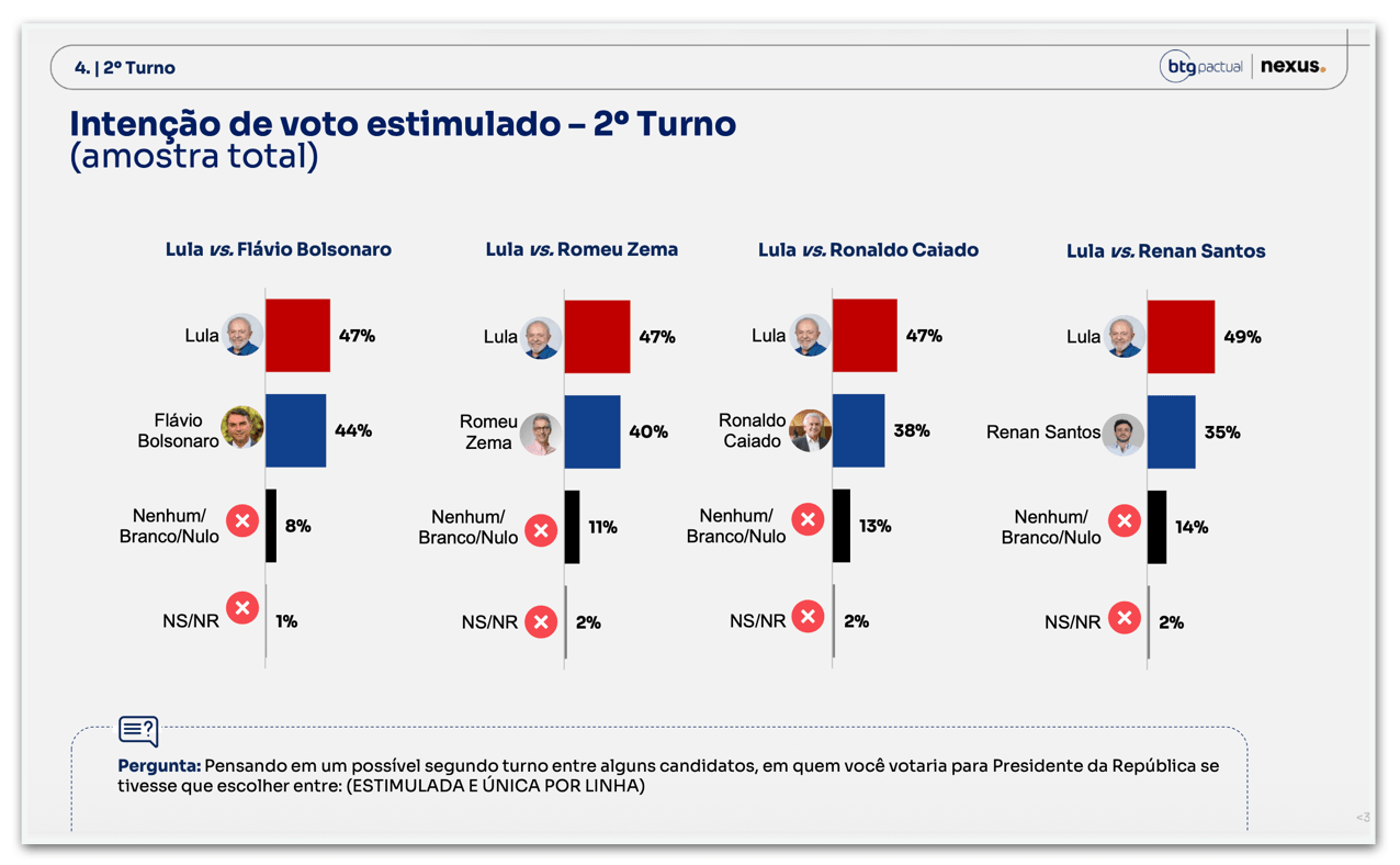 Lula e Flávio Bolsonaro empatam no 2º turno, diz Nexus