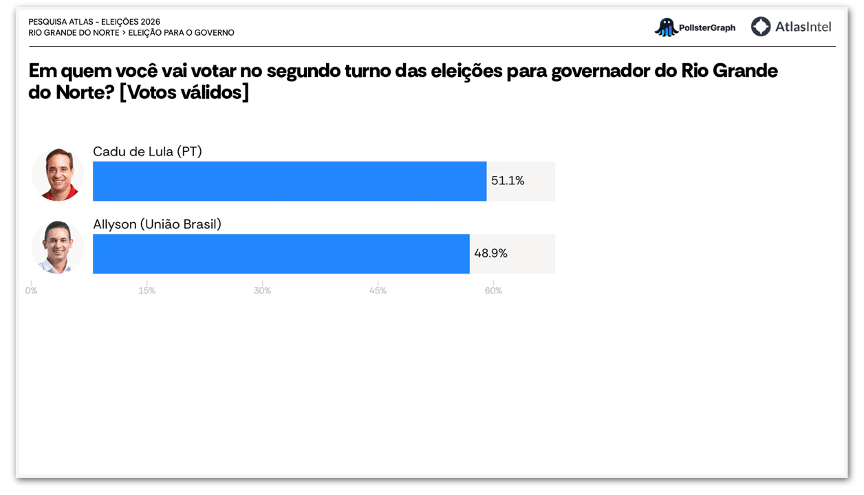 Cadu de Lula tem 51,1% dos votos válidos e Allyson, 48,9% no RN