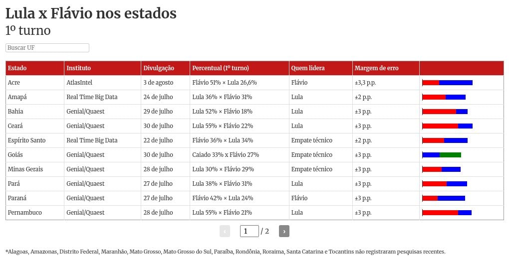 Lula x Flávio: cenário é acirrado nos maiores colégios a 2 meses da eleição
