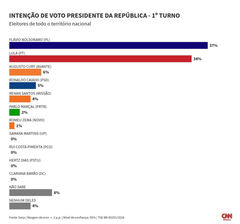 Gerp: Flávio tem 37% das intenções de voto no 1º turno; Lula, 34%