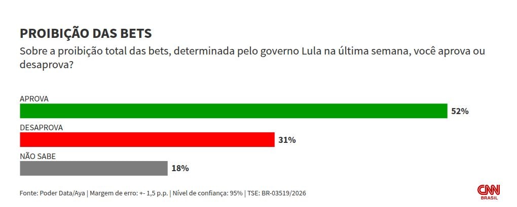 PoderData/AYA: Proibição de bets é aprovada por 52%; 31% desaprovam