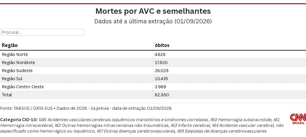 AVC mata cerca de 11 pessoas por hora no Brasil; veja quais são os sintomas